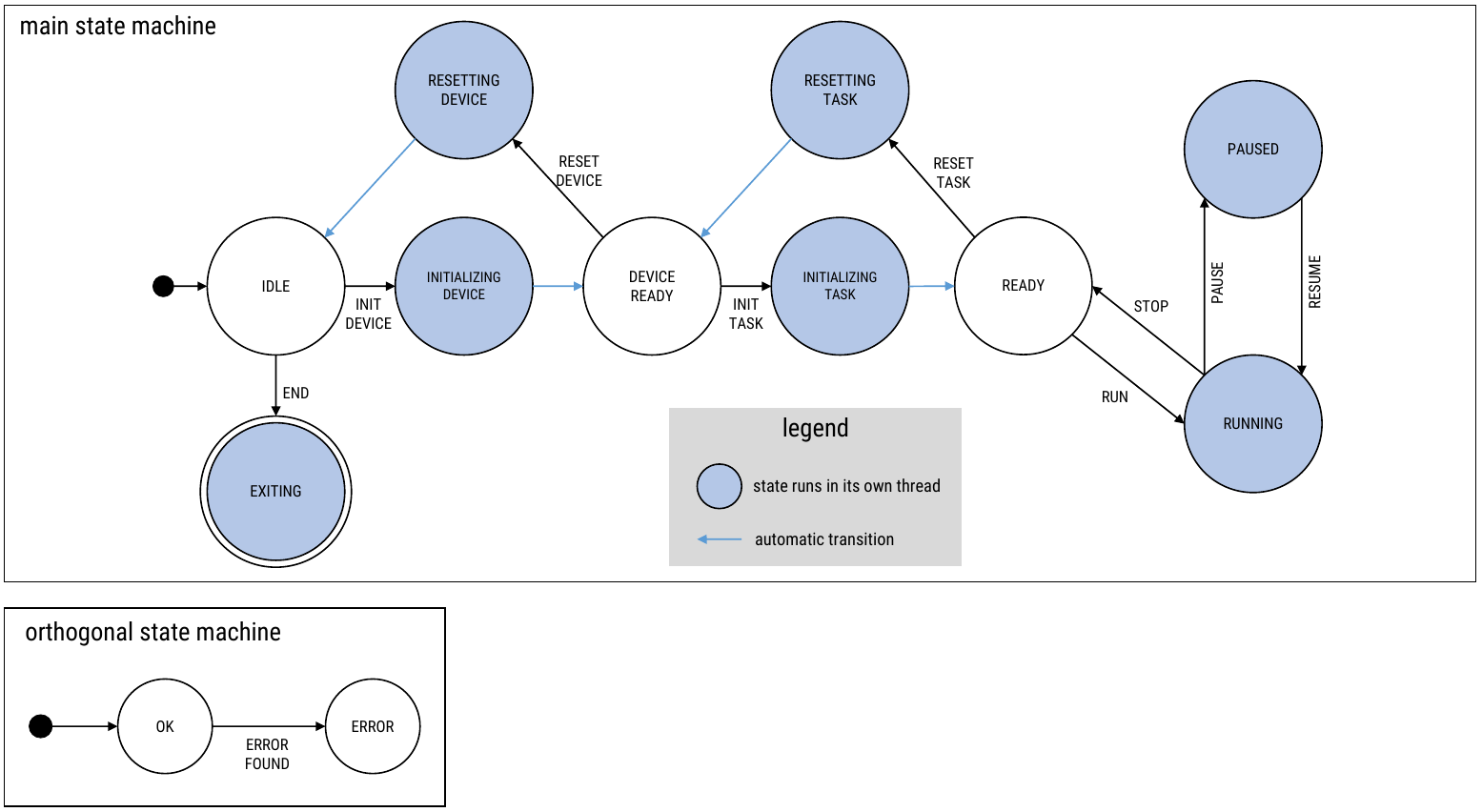 FairMQ state machine