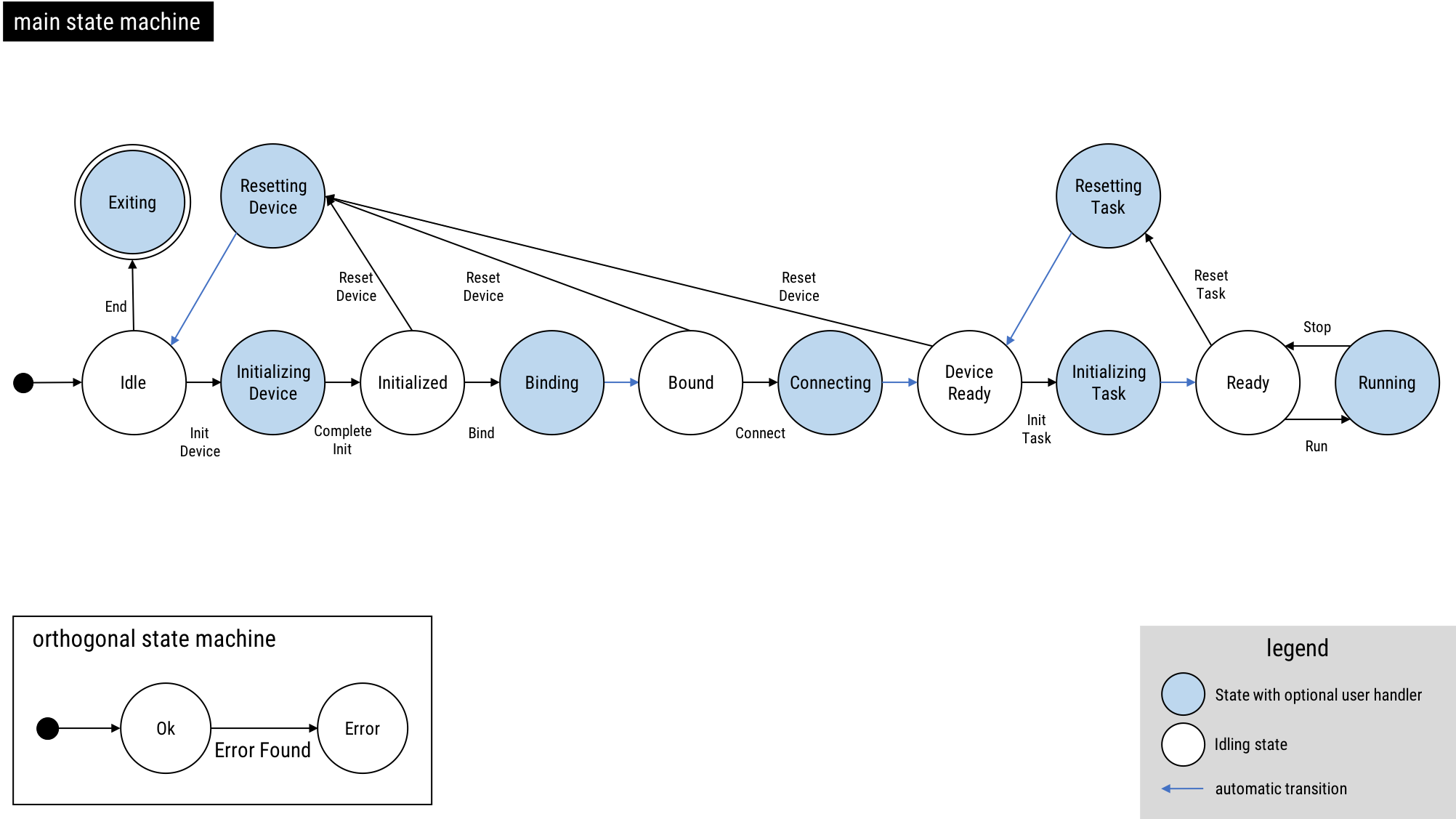 FairMQ state machine FairMQ state machine
